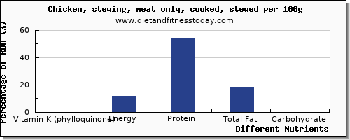 chart to show highest vitamin k (phylloquinone) in vitamin k in chicken wings per 100g